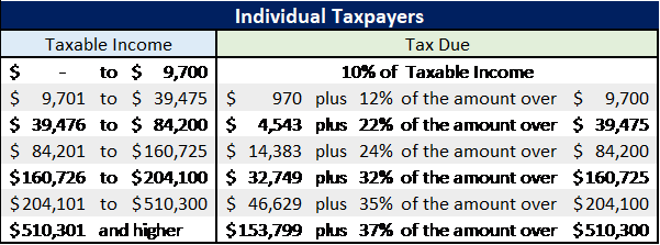 IRS Releases New Projected 2019 Tax Rates, Brackets and ...