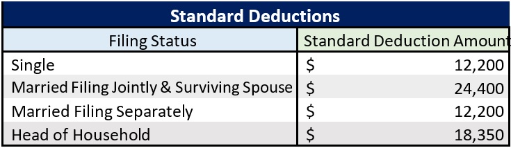 irss standard deduction 2017